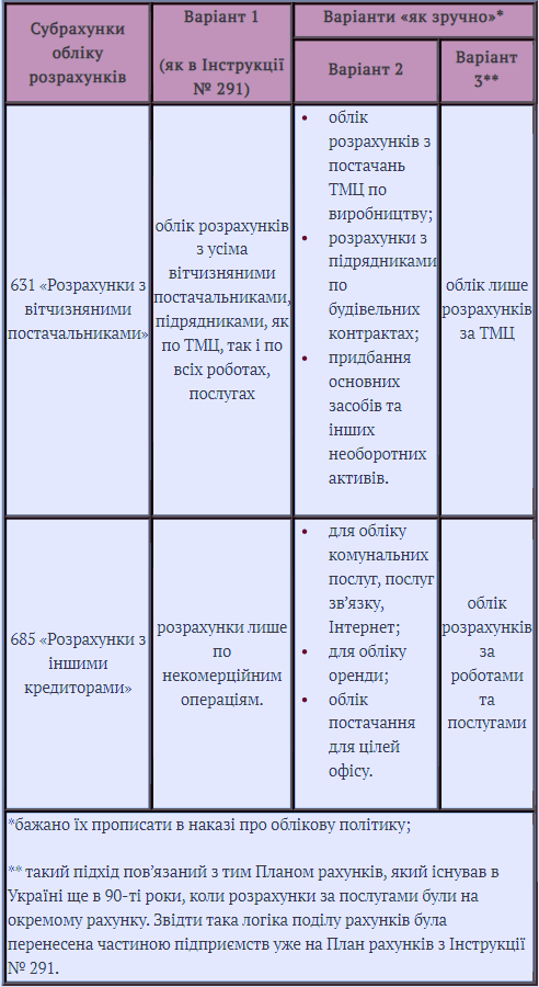 Розрахунки з постачальниками та підрядниками